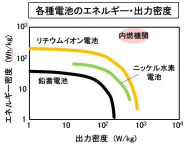 電力密度